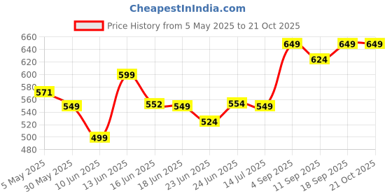 ajio.com indie picks  Women Regular Fit Tie & Dye Shirt indie picks Price History Graph from 5 May 2025 to 21 Oct 2025
