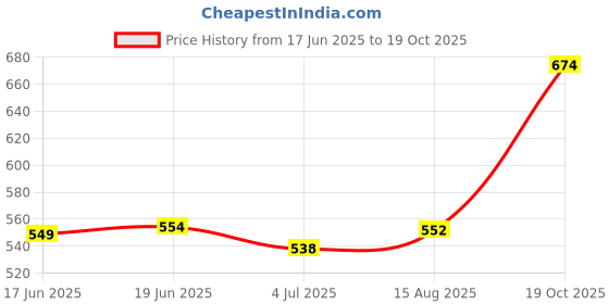 ajio.com indie picks  Women Regular Fit Tie & Dye Shirt indie picks Price History Graph from 17 Jun 2025 to 19 Oct 2025