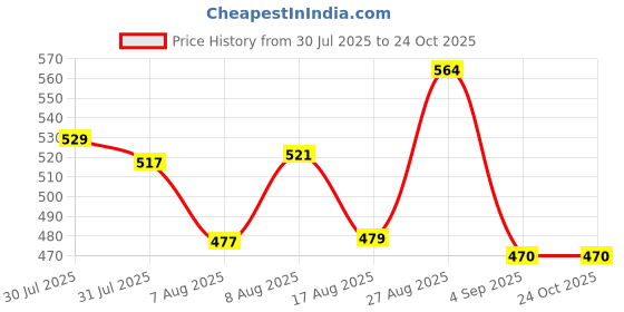 ajio.com indie picks  Women Relaxed Elasticated Waistband Pant  indie picks Price History Graph from 30 Jul 2025 to 24 Oct 2025