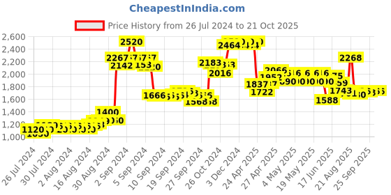 ajio.com indie picks Women Relaxed Fit Pants indie picks Price History Graph from 26 Jul 2024 to 20 Oct 2025