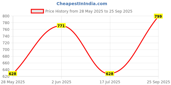 ajio.com indie picks Women Silk Traditional Saree indie picks Price History Graph from 28 May 2025 to 25 Sep 2025