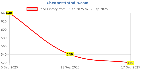 ajio.com indie picks Women Slip-on Sandals with Synthetic Upper indie picks Price History Graph from 5 Sep 2025 to 17 Sep 2025