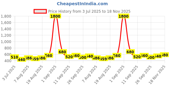 ajio.com indie picks Women Slip-on Sandals With Synthetic Upper indie picks Price History Graph from 3 Jul 2025 to 18 Nov 2025