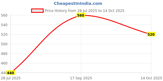 ajio.com indie picks Women Slip-on Sandals with Synthetic Upper indie picks Price History Graph from 28 Jul 2025 to 14 Oct 2025