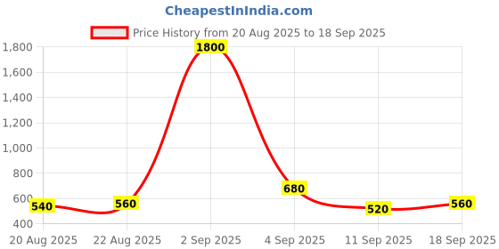 ajio.com indie picks Women Slip-on Sandals with Synthetic Upper indie picks Price History Graph from 20 Aug 2025 to 18 Sep 2025