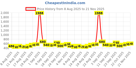 ajio.com indie picks Women Slip-on Sandals With Synthetic Upper indie picks Price History Graph from 8 Aug 2025 to 21 Nov 2025