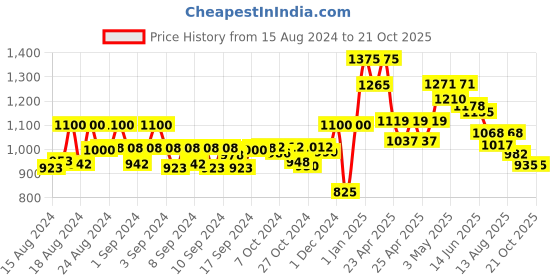 ajio.com indie picks Women Soft Silk Saree with Contrast Border indie picks Price History Graph from 15 Aug 2024 to 21 Oct 2025