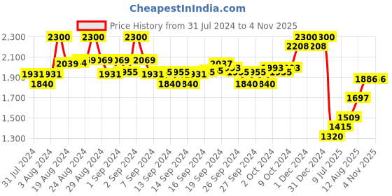 ajio.com indie picks Women Striped Flared Kurta indie picks Price History Graph from 31 Jul 2024 to 3 Nov 2025