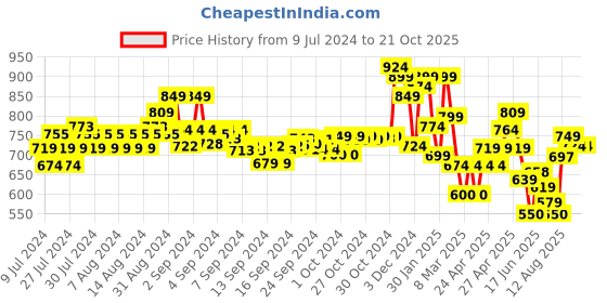 ajio.com indie picks Women Tie & Dye A-Line Dress with Waist Tie-Up indie picks Price History Graph from 9 Jul 2024 to 21 Oct 2025