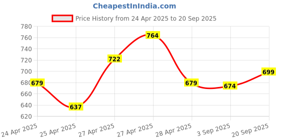 ajio.com indie picks Women Tie & Dye Kaftan Kurta indie picks Price History Graph from 24 Apr 2025 to 20 Sep 2025