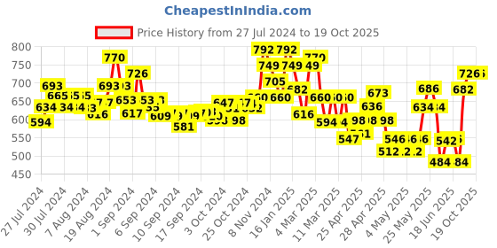 ajio.com indie picks Women Tie & Dye Kaftan-Styled Flared Kurta indie picks Price History Graph from 27 Jul 2024 to 16 Oct 2025