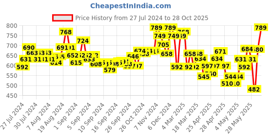 ajio.com indie picks Women Tie & Dye Round-Neck Kaftan Kurta indie picks Price History Graph from 27 Jul 2024 to 28 Oct 2025