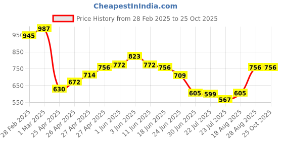 ajio.com indie picks Women Traditional Saree indie picks Price History Graph from 28 Feb 2025 to 24 Oct 2025