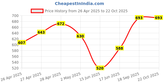 ajio.com indie picks Women Traditional Saree indie picks Price History Graph from 26 Apr 2025 to 21 Oct 2025