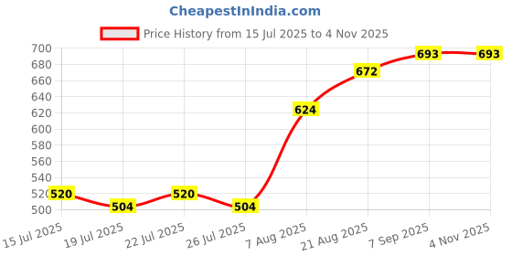 ajio.com indie picks Women Traditional Saree indie picks Price History Graph from 15 Jul 2025 to 3 Nov 2025