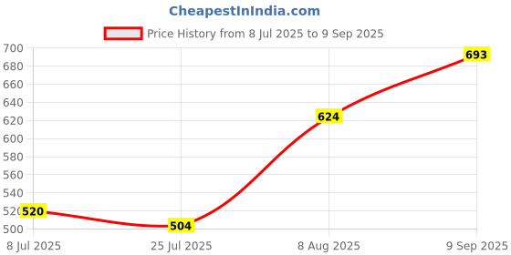 ajio.com indie picks Women Traditional Saree indie picks Price History Graph from 8 Jul 2025 to 9 Sep 2025
