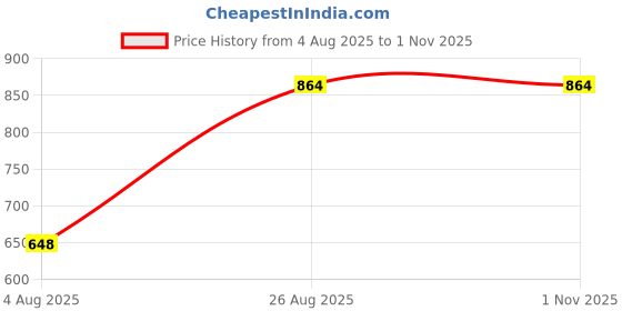 ajio.com indie picks Women Traditional Saree indie picks Price History Graph from 4 Aug 2025 to 1 Nov 2025
