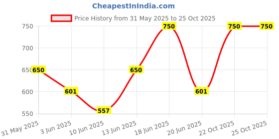ajio.com indie picks Women Traditional Saree  indie picks Price History Graph from 31 May 2025 to 22 Oct 2025