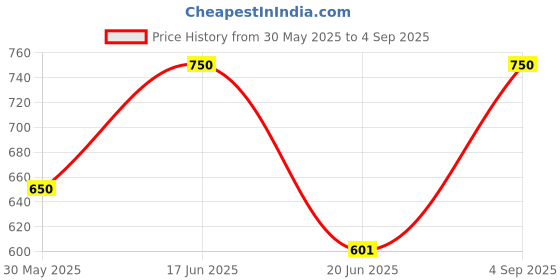 ajio.com indie picks Women Traditional Saree    indie picks Price History Graph from 30 May 2025 to 4 Sep 2025