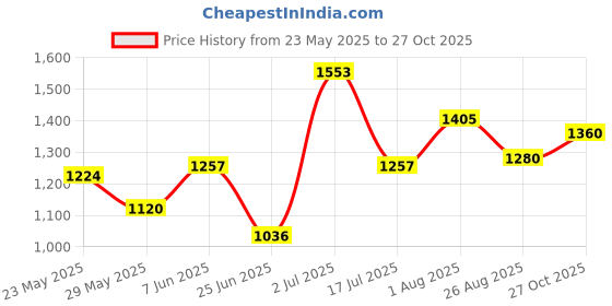 ajio.com indie picks Women Traditional Saree With Blouse  indie picks Price History Graph from 23 May 2025 to 27 Oct 2025
