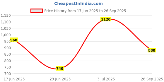 ajio.com indie picks Women Traditional Saree with Unstitched Blouse Piece indie picks Price History Graph from 17 Jun 2025 to 26 Sep 2025