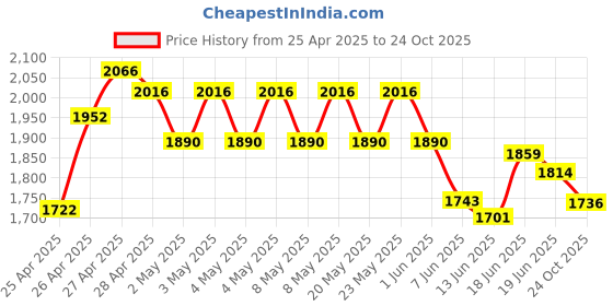 ajio.com indie picks Women Woven Dupatta with Tassels indie picks Price History Graph from 25 Apr 2025 to 24 Oct 2025