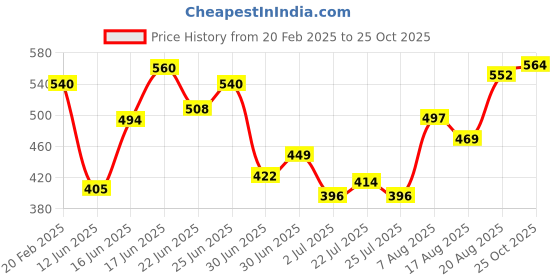ajio.com indie picks Women Woven Shawl indie picks Price History Graph from 20 Feb 2025 to 25 Oct 2025