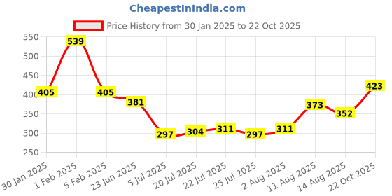 ajio.com indie picks Women Woven Shawl indie picks Price History Graph from 30 Jan 2025 to 22 Oct 2025