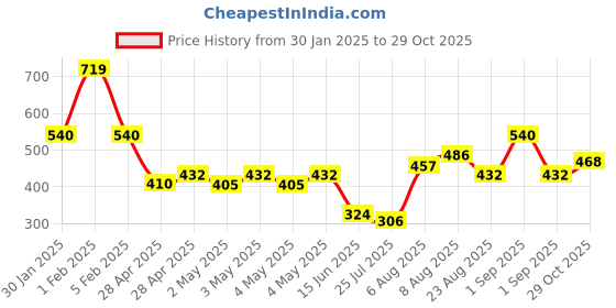 ajio.com indie picks Women Woven Shawl indie picks Price History Graph from 30 Jan 2025 to 29 Oct 2025