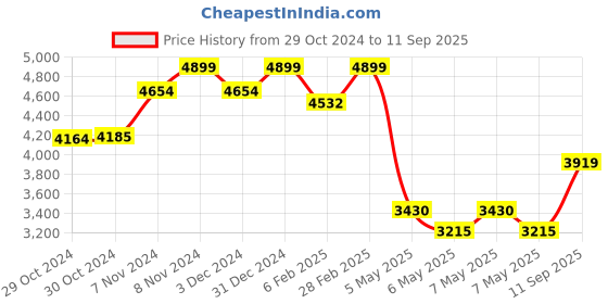 ajio.com indie picks Women's Banarasi Saree indie picks Price History Graph from 29 Oct 2024 to 11 Sep 2025