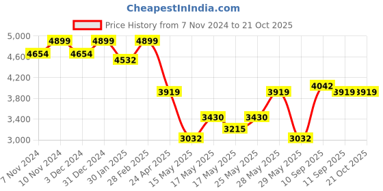 ajio.com indie picks Women's Banarasi Saree indie picks Price History Graph from 7 Nov 2024 to 21 Oct 2025