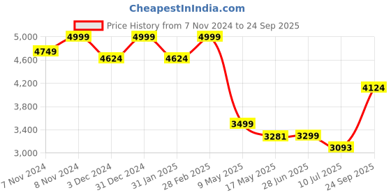 ajio.com indie picks Women's Handloom Saree indie picks Price History Graph from 7 Nov 2024 to 24 Sep 2025