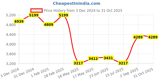 ajio.com indie picks Women's Handloom Saree indie picks Price History Graph from 3 Dec 2024 to 31 Oct 2025