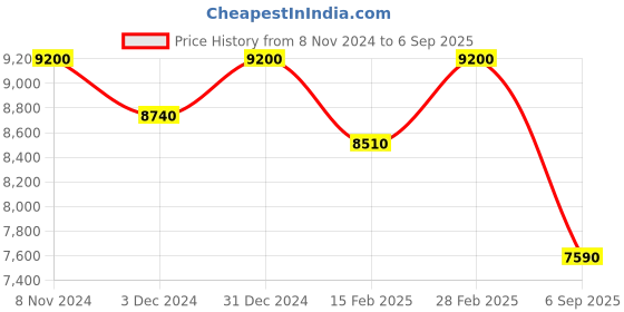 ajio.com indie picks Women's Munga Saree indie picks Price History Graph from 8 Nov 2024 to 6 Sep 2025