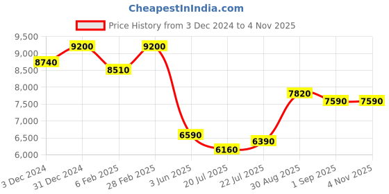 ajio.com indie picks Women's Munga Saree indie picks Price History Graph from 3 Dec 2024 to 1 Nov 2025