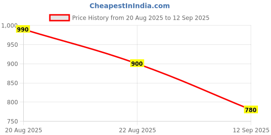 ajio.com indie picks Woven Banarasi Silk Kanjeevaram Designer Saree  indie picks Price History Graph from 20 Aug 2025 to 12 Sep 2025