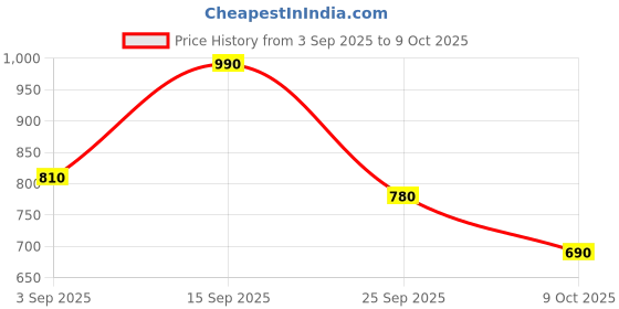 ajio.com indie picks Woven Banarasi Silk Kanjeevaram Designer Saree  indie picks Price History Graph from 3 Sep 2025 to 9 Oct 2025