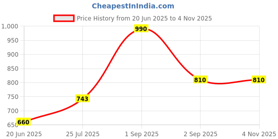 ajio.com indie picks Woven Cotton Designer Saree indie picks Price History Graph from 20 Jun 2025 to 1 Nov 2025