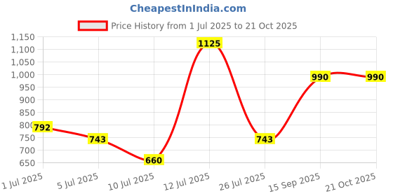 ajio.com indie picks Woven Cotton Designer Saree indie picks Price History Graph from 1 Jul 2025 to 21 Oct 2025