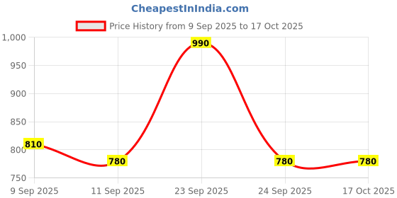 ajio.com indie picks Woven Cotton Silk Kanjeevaram Designer Saree  indie picks Price History Graph from 9 Sep 2025 to 16 Oct 2025