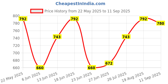 ajio.com indie picks Woven Cotton Silk Kanjivaram Saree   indie picks Price History Graph from 22 May 2025 to 11 Sep 2025