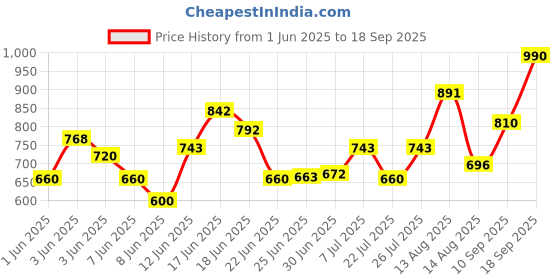 ajio.com indie picks Woven Cotton Silk Kanjivaram Saree   indie picks Price History Graph from 1 Jun 2025 to 18 Sep 2025