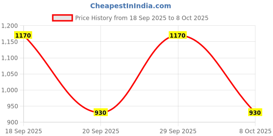 ajio.com indie picks Woven Cotton Silk Printed Designer Saree   indie picks Price History Graph from 18 Sep 2025 to 8 Oct 2025