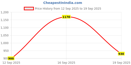 ajio.com indie picks Woven Organza Silk Kanjivaram  Designer Saree  indie picks Price History Graph from 12 Sep 2025 to 19 Sep 2025