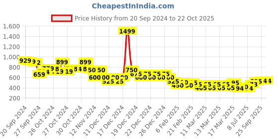 ajio.com indie picks Woven Sleeveless Dress indie picks Price History Graph from 20 Sep 2024 to 21 Oct 2025