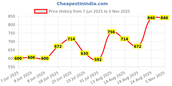 ajio.com indie picks Woven South Cotton Dobby Long Kurta with Side Pocket indie picks Price History Graph from 7 Jun 2025 to 4 Nov 2025