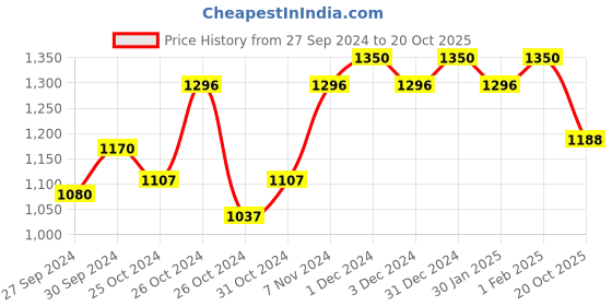 ajio.com indie picks Zari Woven Kanjeevram Silk Saree with Blouse Set indie picks Price History Graph from 27 Sep 2024 to 20 Oct 2025
