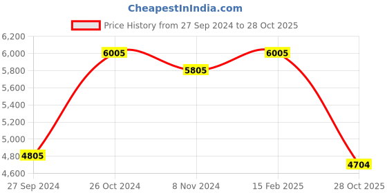ajio.com indie picks Zari Woven Saree with Contrast Border indie picks Price History Graph from 27 Sep 2024 to 28 Oct 2025