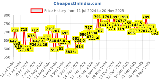 ajio.com indifeet Ballerinas with Mesh upper indifeet Price History Graph from 11 Jul 2024 to 20 Nov 2025