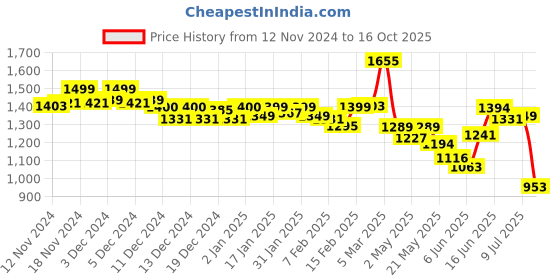 ajio.com indifeet Women Clogs with Applique indifeet Price History Graph from 12 Nov 2024 to 16 Oct 2025